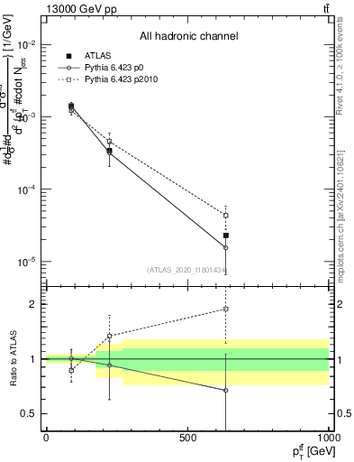 Plot of ttbar.pt in 13000 GeV pp collisions