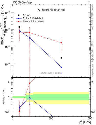 Plot of ttbar.pt in 13000 GeV pp collisions