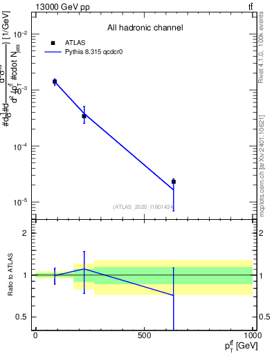 Plot of ttbar.pt in 13000 GeV pp collisions