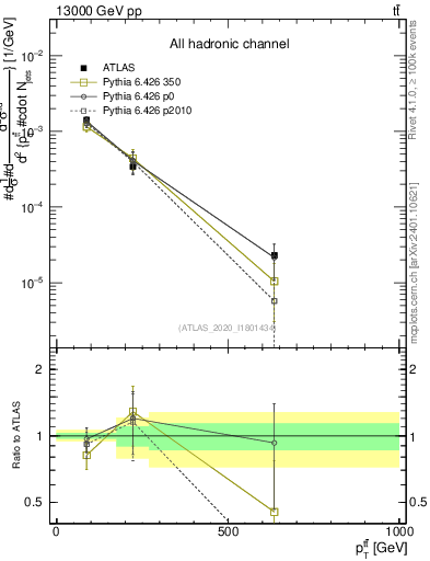 Plot of ttbar.pt in 13000 GeV pp collisions