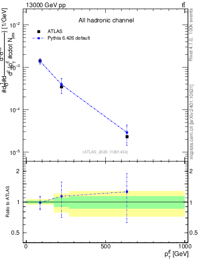 Plot of ttbar.pt in 13000 GeV pp collisions