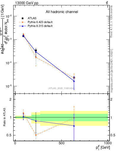 Plot of ttbar.pt in 13000 GeV pp collisions