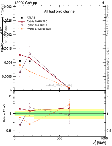Plot of ttbar.pt in 13000 GeV pp collisions