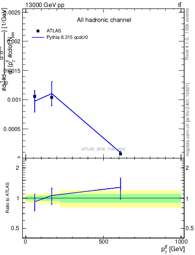 Plot of ttbar.pt in 13000 GeV pp collisions