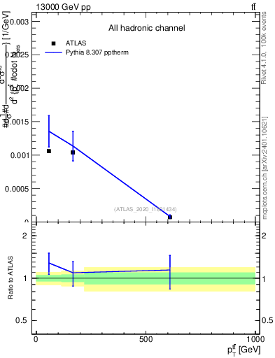 Plot of ttbar.pt in 13000 GeV pp collisions