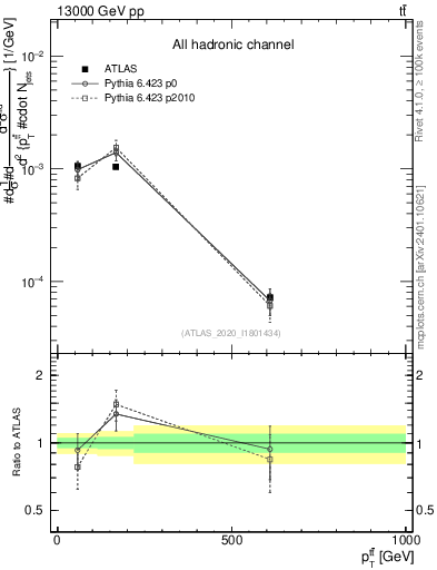 Plot of ttbar.pt in 13000 GeV pp collisions