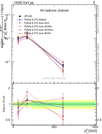 Plot of ttbar.pt in 13000 GeV pp collisions