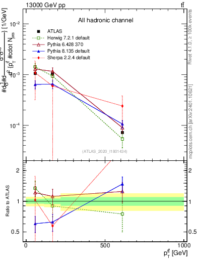 Plot of ttbar.pt in 13000 GeV pp collisions