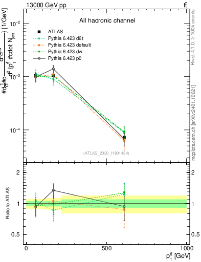 Plot of ttbar.pt in 13000 GeV pp collisions