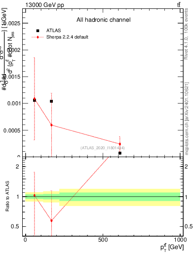 Plot of ttbar.pt in 13000 GeV pp collisions