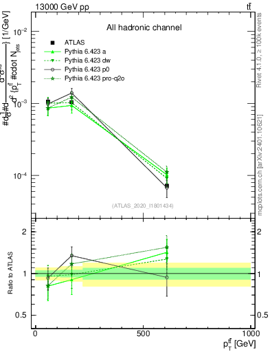 Plot of ttbar.pt in 13000 GeV pp collisions