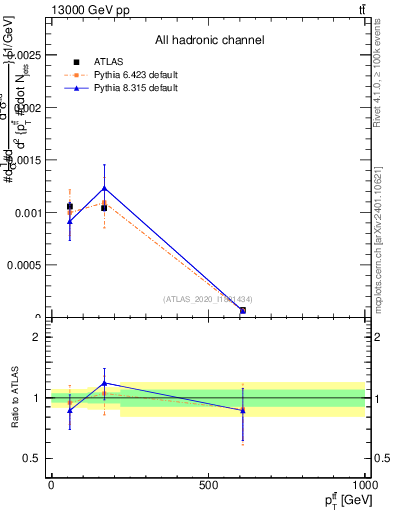Plot of ttbar.pt in 13000 GeV pp collisions