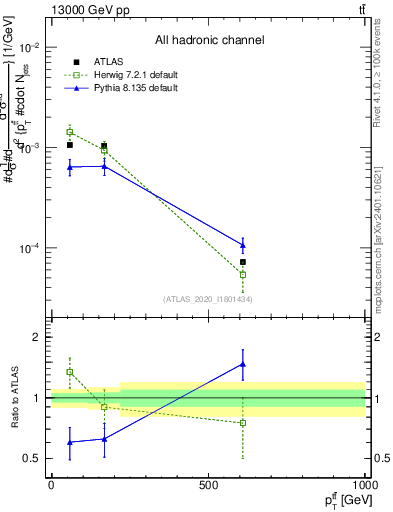 Plot of ttbar.pt in 13000 GeV pp collisions