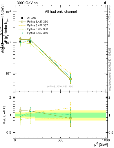 Plot of ttbar.pt in 13000 GeV pp collisions