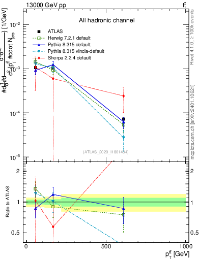 Plot of ttbar.pt in 13000 GeV pp collisions