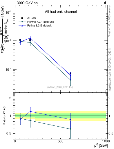 Plot of ttbar.pt in 13000 GeV pp collisions