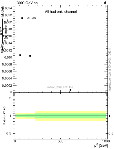 Plot of ttbar.pt in 13000 GeV pp collisions