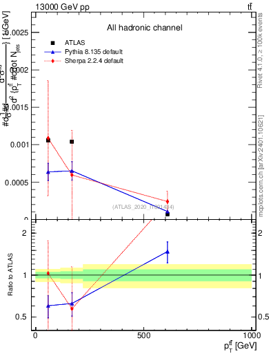 Plot of ttbar.pt in 13000 GeV pp collisions