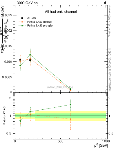 Plot of ttbar.pt in 13000 GeV pp collisions