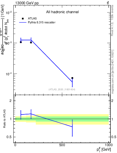 Plot of ttbar.pt in 13000 GeV pp collisions