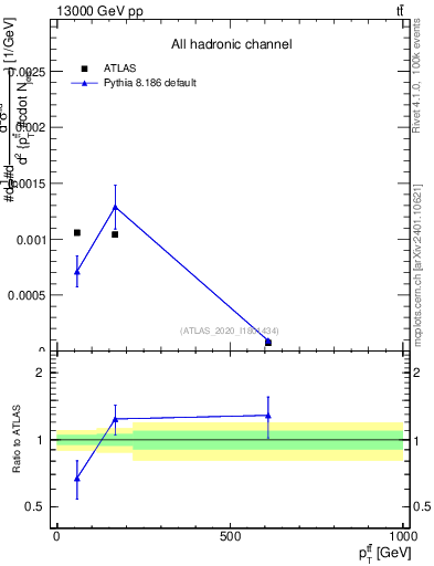 Plot of ttbar.pt in 13000 GeV pp collisions