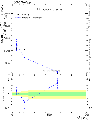 Plot of ttbar.pt in 13000 GeV pp collisions