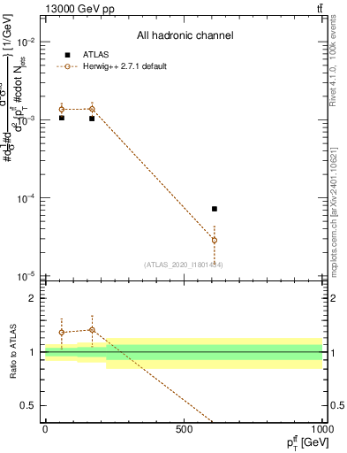 Plot of ttbar.pt in 13000 GeV pp collisions