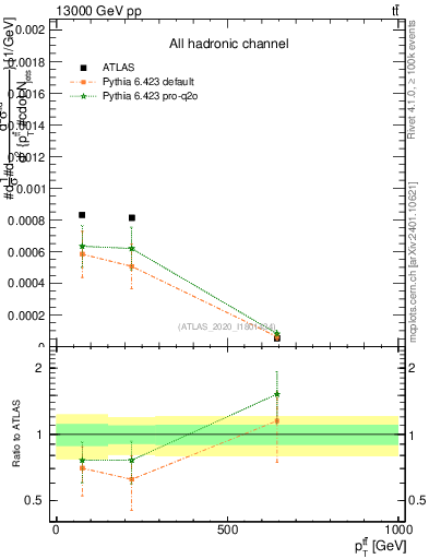 Plot of ttbar.pt in 13000 GeV pp collisions