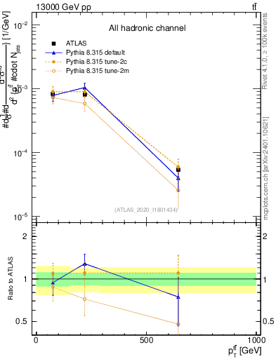 Plot of ttbar.pt in 13000 GeV pp collisions