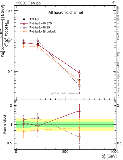 Plot of ttbar.pt in 13000 GeV pp collisions