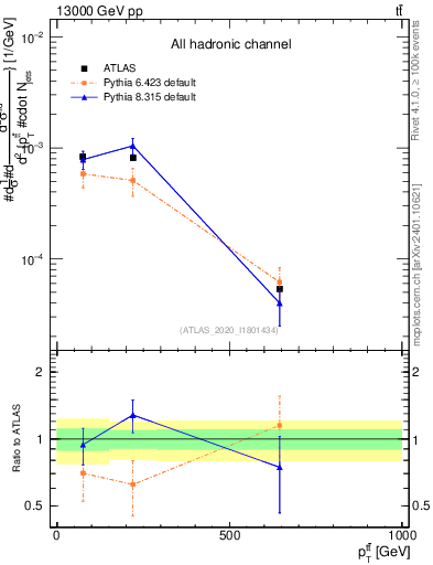 Plot of ttbar.pt in 13000 GeV pp collisions