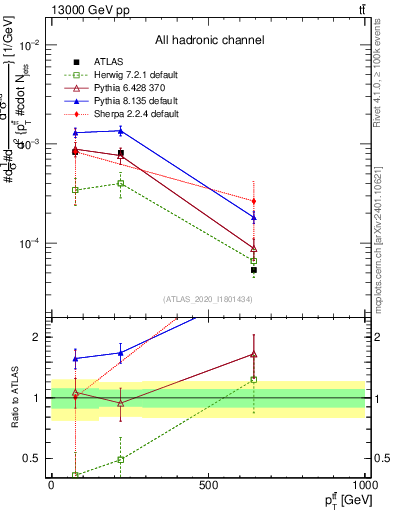 Plot of ttbar.pt in 13000 GeV pp collisions