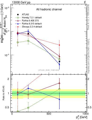 Plot of ttbar.pt in 13000 GeV pp collisions