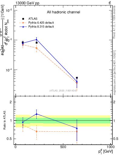 Plot of ttbar.pt in 13000 GeV pp collisions