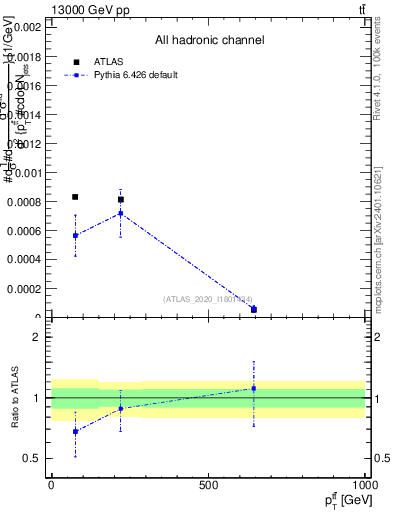 Plot of ttbar.pt in 13000 GeV pp collisions