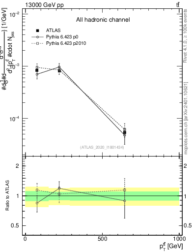 Plot of ttbar.pt in 13000 GeV pp collisions
