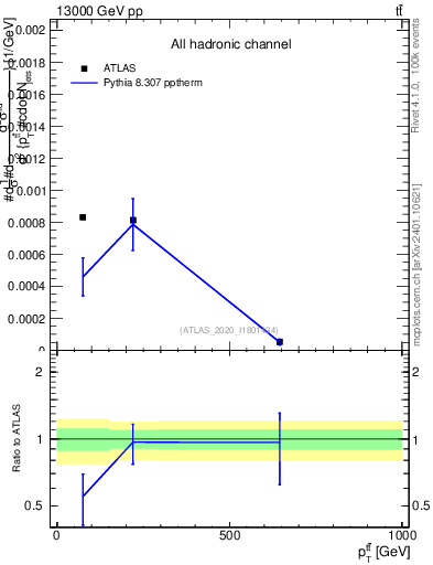 Plot of ttbar.pt in 13000 GeV pp collisions