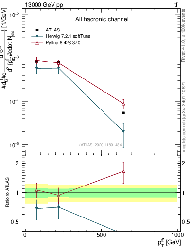Plot of ttbar.pt in 13000 GeV pp collisions