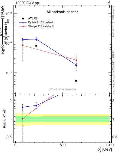 Plot of ttbar.pt in 13000 GeV pp collisions