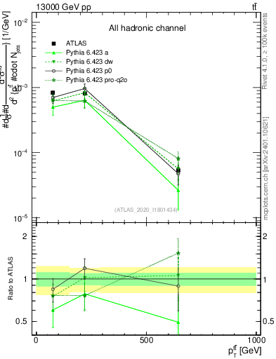 Plot of ttbar.pt in 13000 GeV pp collisions