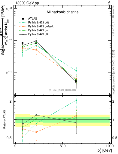 Plot of ttbar.pt in 13000 GeV pp collisions