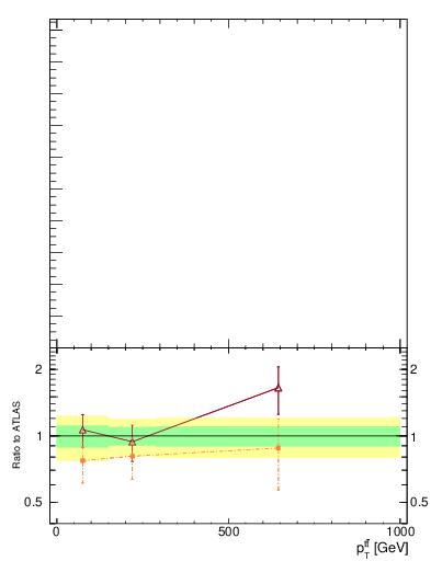 Plot of ttbar.pt in 13000 GeV pp collisions