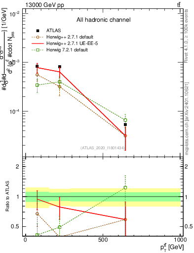 Plot of ttbar.pt in 13000 GeV pp collisions