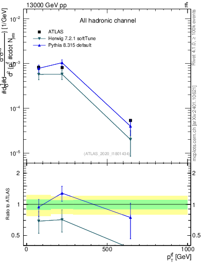 Plot of ttbar.pt in 13000 GeV pp collisions