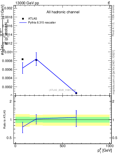 Plot of ttbar.pt in 13000 GeV pp collisions
