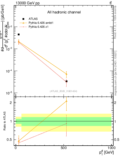Plot of ttbar.pt in 13000 GeV pp collisions
