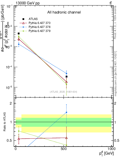 Plot of ttbar.pt in 13000 GeV pp collisions