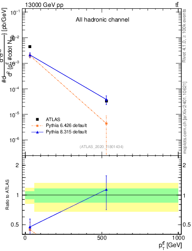 Plot of ttbar.pt in 13000 GeV pp collisions