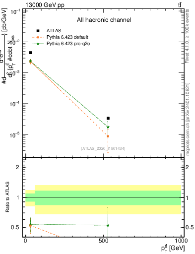 Plot of ttbar.pt in 13000 GeV pp collisions