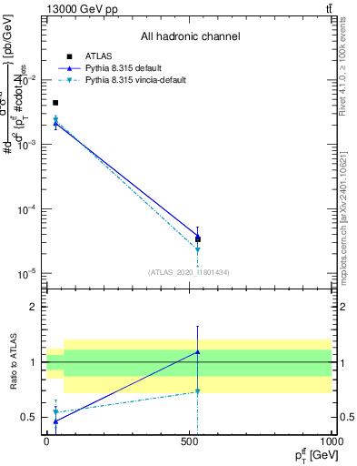 Plot of ttbar.pt in 13000 GeV pp collisions